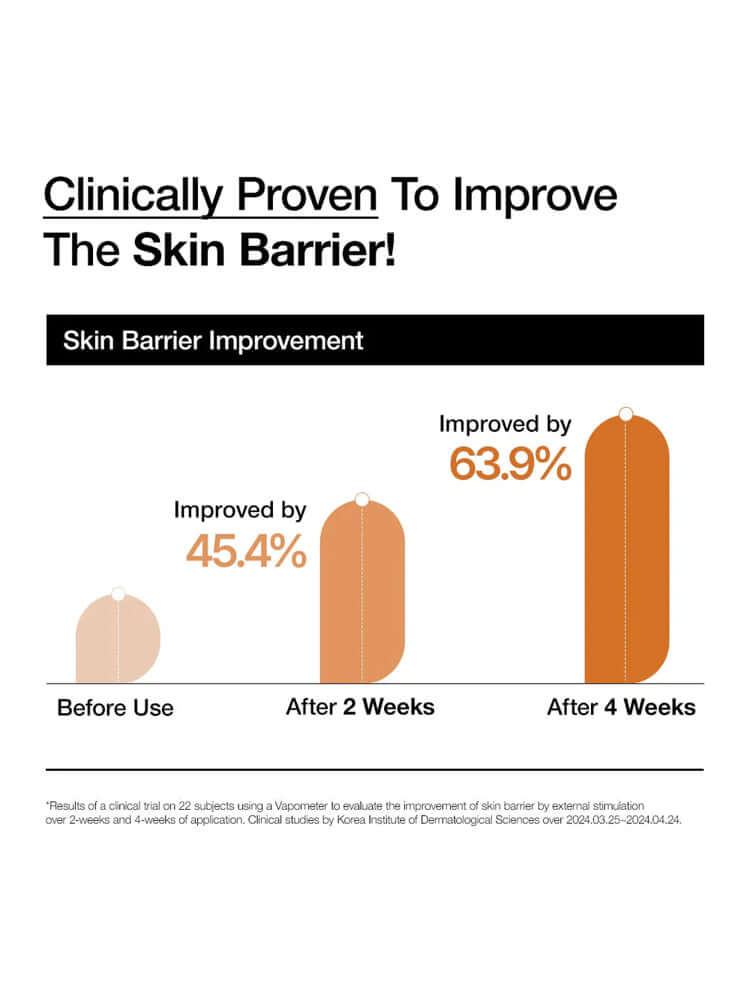 Clinically proven skin barrier improvement statistics, showing 45.4% improvement before use and 63.9% after 4 weeks.