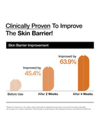 Clinically proven skin barrier improvement statistics, showing 45.4% improvement before use and 63.9% after 4 weeks.