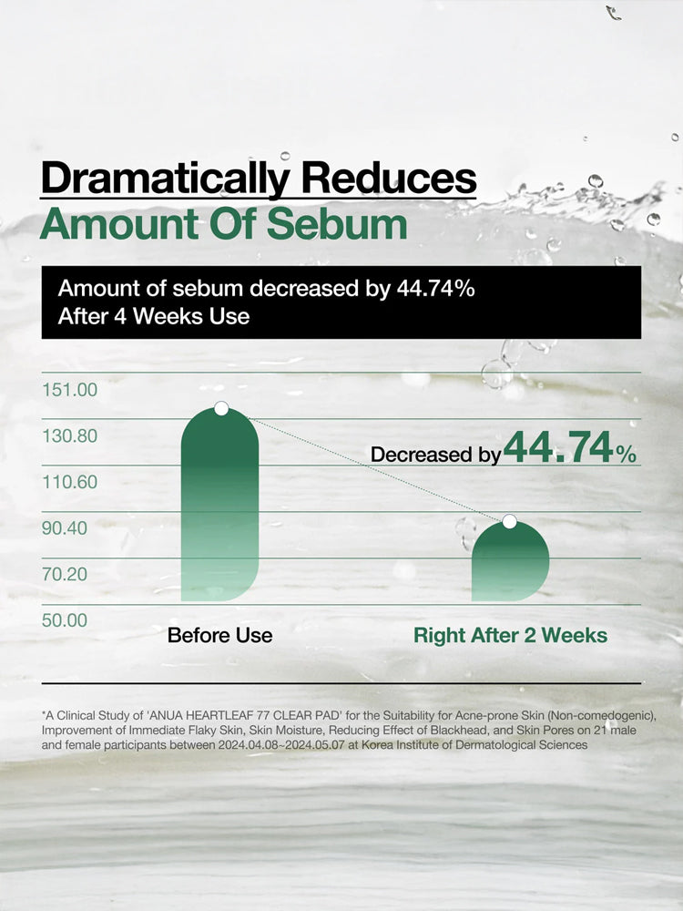ANUA Heartleaf 77 Clearpad 160ml 70pad efficacy chart showing 44.74% decrease in sebum after four weeks of use.