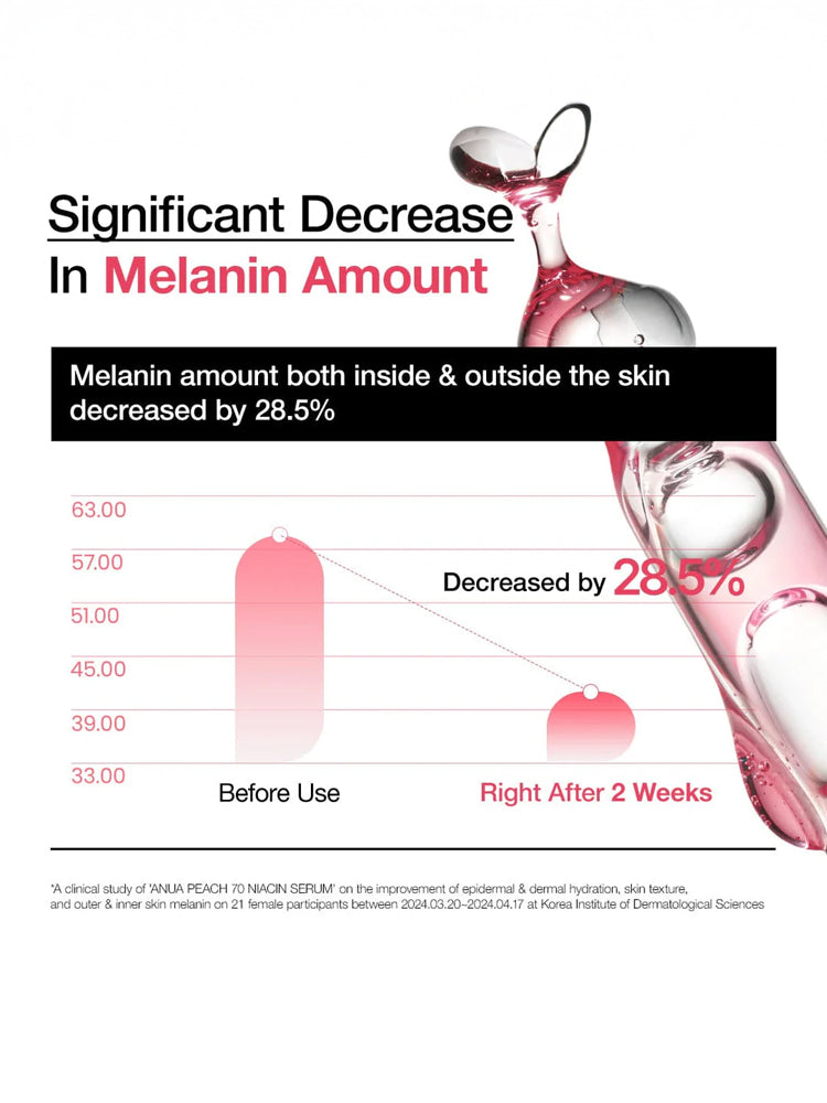 Significant decrease in melanin amount shown in a graph, highlighting effectiveness of ANUA Peach 70 Niacin Serum 30ml.