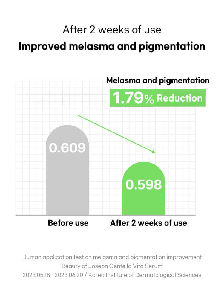 Graph showing improvement in melasma and pigmentation after using Beauty of Joseon Light On Serum for 2 weeks.
