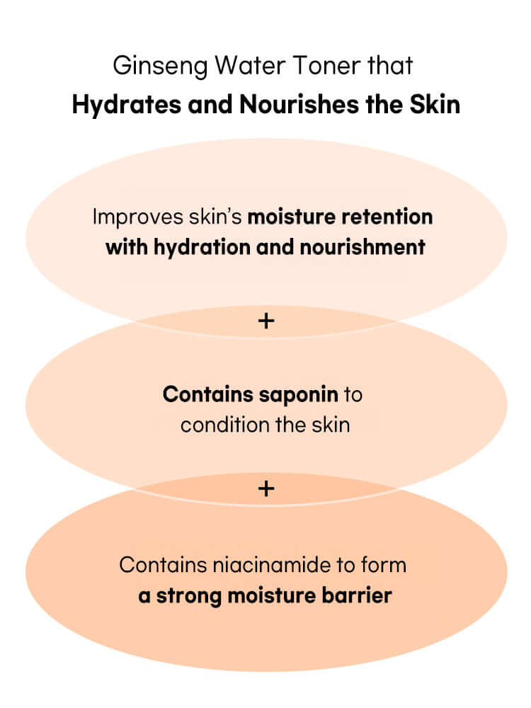 Beauty of Joseon Ginseng Essence Water 150ml benefits: hydrates, nourishes, retains moisture, contains saponin and niacinamide.