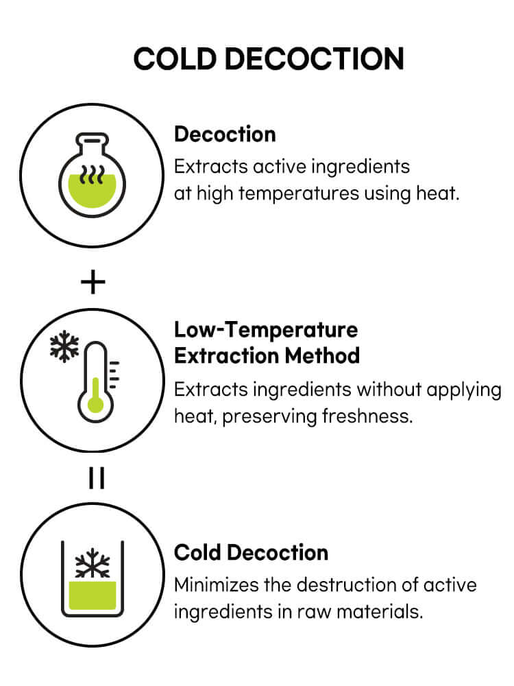Infographic explaining cold decoction methods: traditional decoction, low-temperature extraction, and cold decoction benefits.