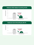 Bar graph illustrating the reduction of skin sebum level by 14.5% and acne severity by 46.7% after using DR.G R.E.D Blemish Clear Soothing Cream 70ml.