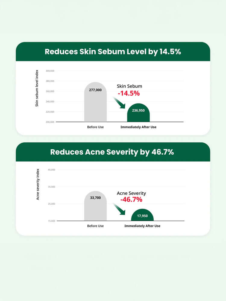 Bar graph illustrating the reduction of skin sebum level by 14.5% and acne severity by 46.7% after using DR.G R.E.D Blemish Clear Soothing Cream 70ml.