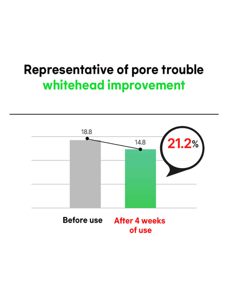 FATION Nosca9 Spot Patch 102ea whitehead improvement graph showing 21.2% reduction after 4 weeks of use.
