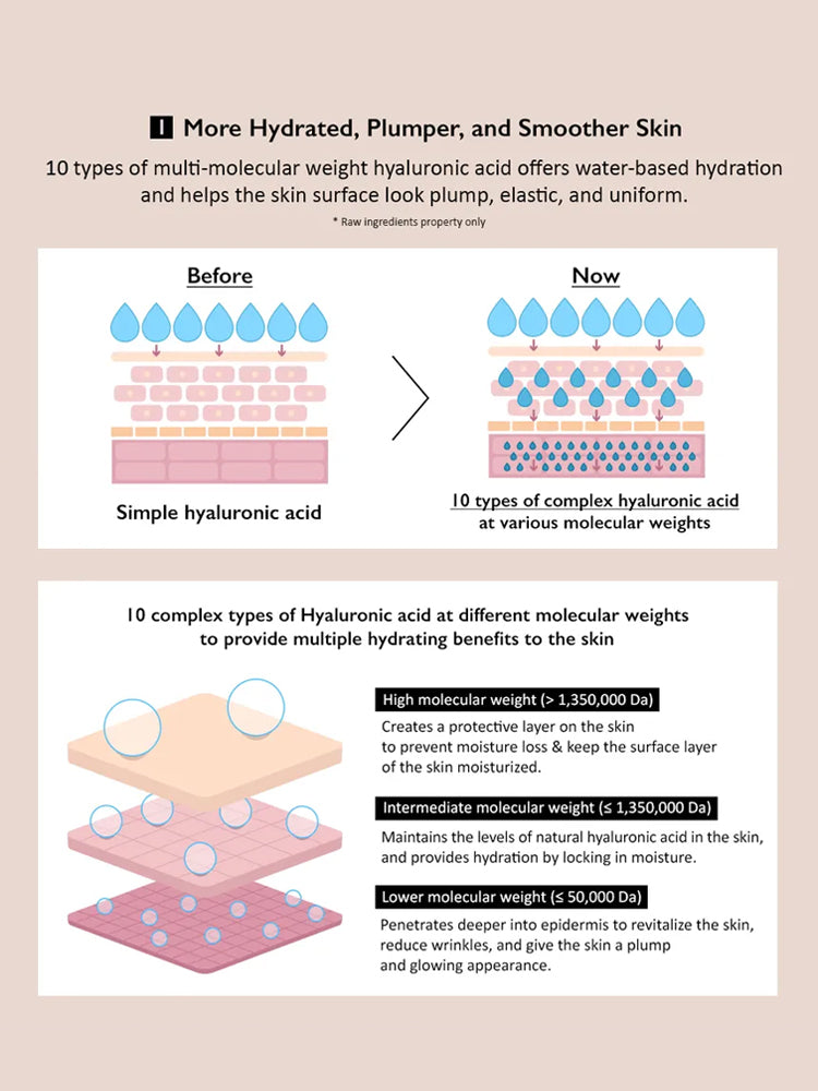Illustration showing the benefits of HARUHARU WONDER Black Rice 10 Hyaluronic Cream 50ml with hyaluronic acid hydration.