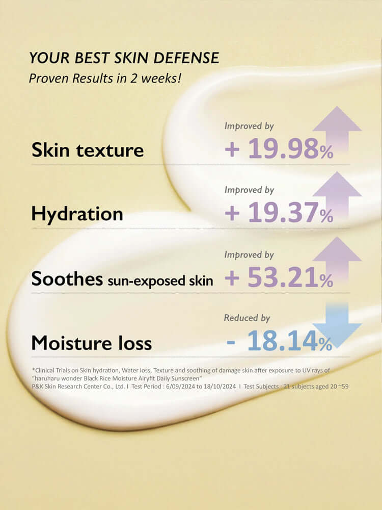 HARUHARU WONDER Black Rice Moisture Airyfit Daily Sunscreen 50ml proven skin results including hydration and moisture loss improvement.