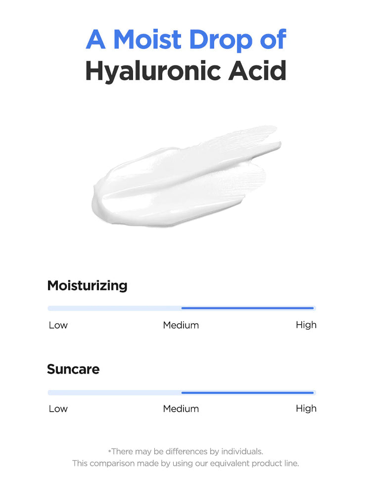A visual representation of a moisturizing product featuring hyaluronic acid, showcasing its moisture and suncare ratings.