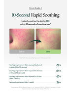 10-Second Rapid Soothing results before and after skin treatment, showing soothing improvements in skin comfort.