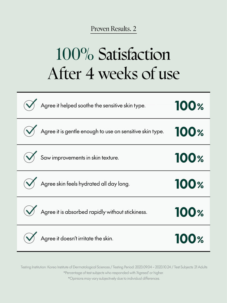 Proven results of PURITO Centella Unscented Toner 200ml, showing 100% satisfaction after 4 weeks of use.