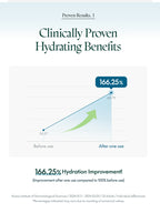 Clinically proven hydrating benefits with 166.25% hydration improvement after using PURITO Deep Sea Pure Water Cream 50g.
