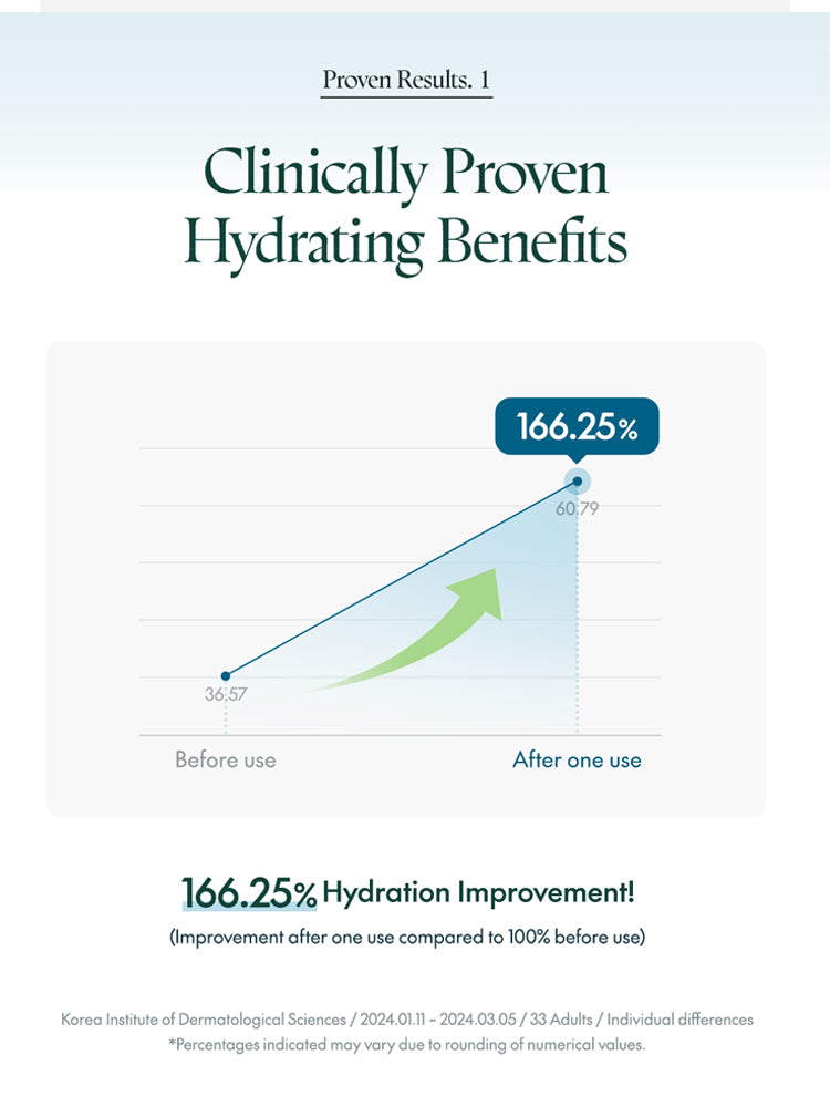 Clinically proven hydrating benefits with 166.25% hydration improvement after using PURITO Deep Sea Pure Water Cream 50g.