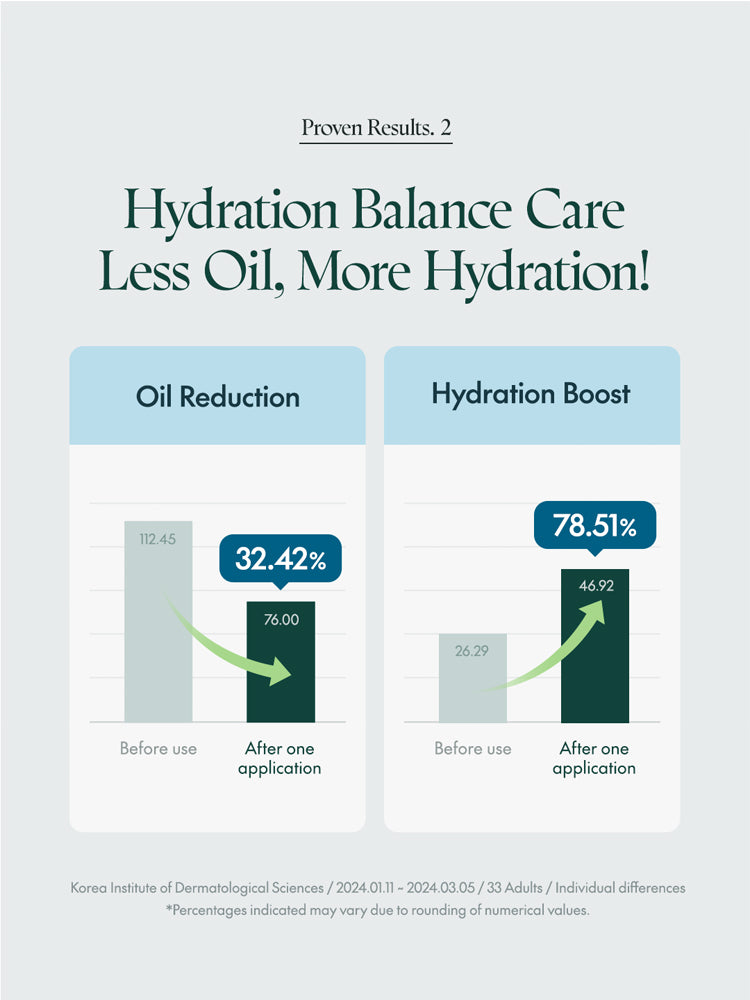 Hydration balance care results showing 32.42% oil reduction and 78.51% hydration boost after using PURITO Deep Sea Pure Water Cream 50g.