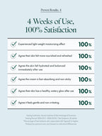 PURITO Deep Sea Pure Water Cream 50g satisfaction results, 100% user agreement on moisturizing effect and skin hydration.