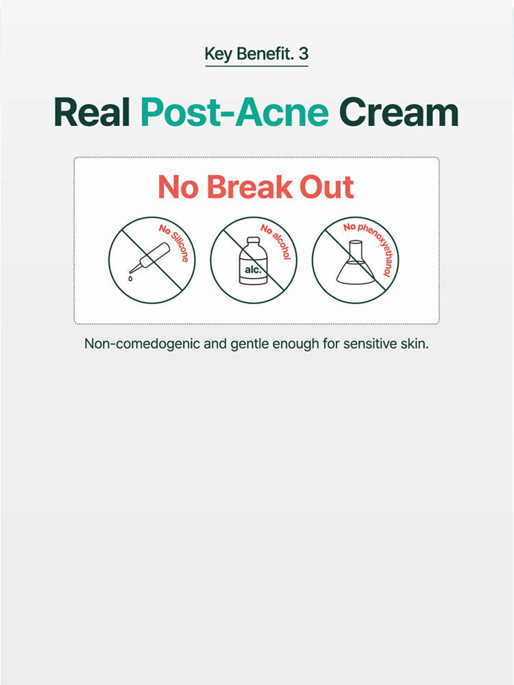 Key benefit of Real Post-Acne Cream highlighting no breakouts, alcohol, or phenoxyethanol for sensitive skin.