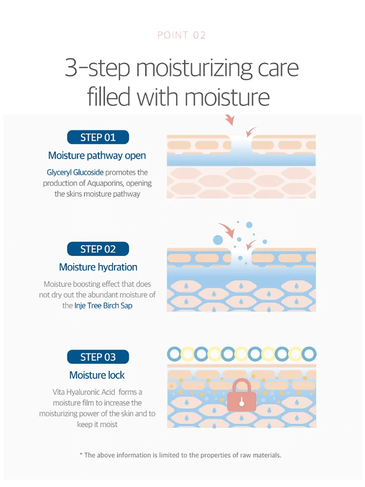 ROUND LAB Birch Juice Moisturizing Tone Up Sunscreen 50ml Infographic illustrating 3-step moisturizing care with moisture pathway, hydration, and lock for skin health.