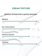 Cream texture assessment for SOME BY MI AHA-BHA-PHA 30Days Miracle Cream 60g showing moisture, non-sticky oiliness, retention, and soothing levels.