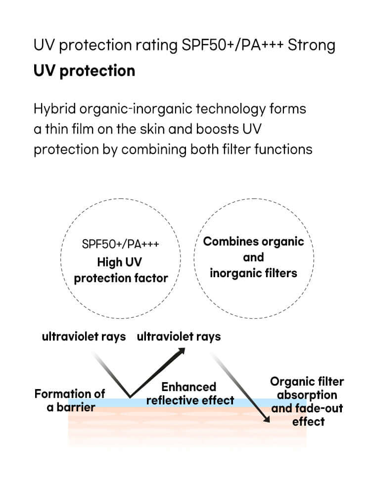 Diagram illustrating UV protection of VT PDRN Moist Tone Up Sun Essence 50g with SPF50+/PA+++ features.